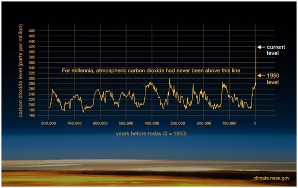 Carbon dioxide levels over the past 800,000 years from ice cores