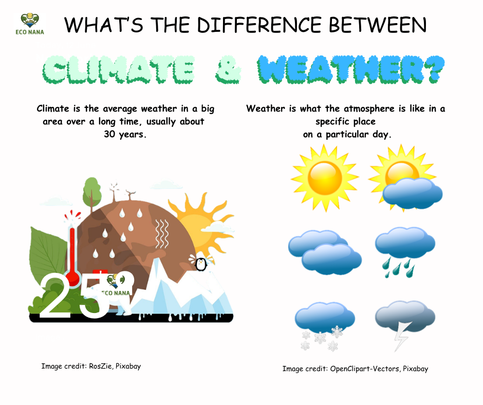 Image showing the difference between weather and climate.