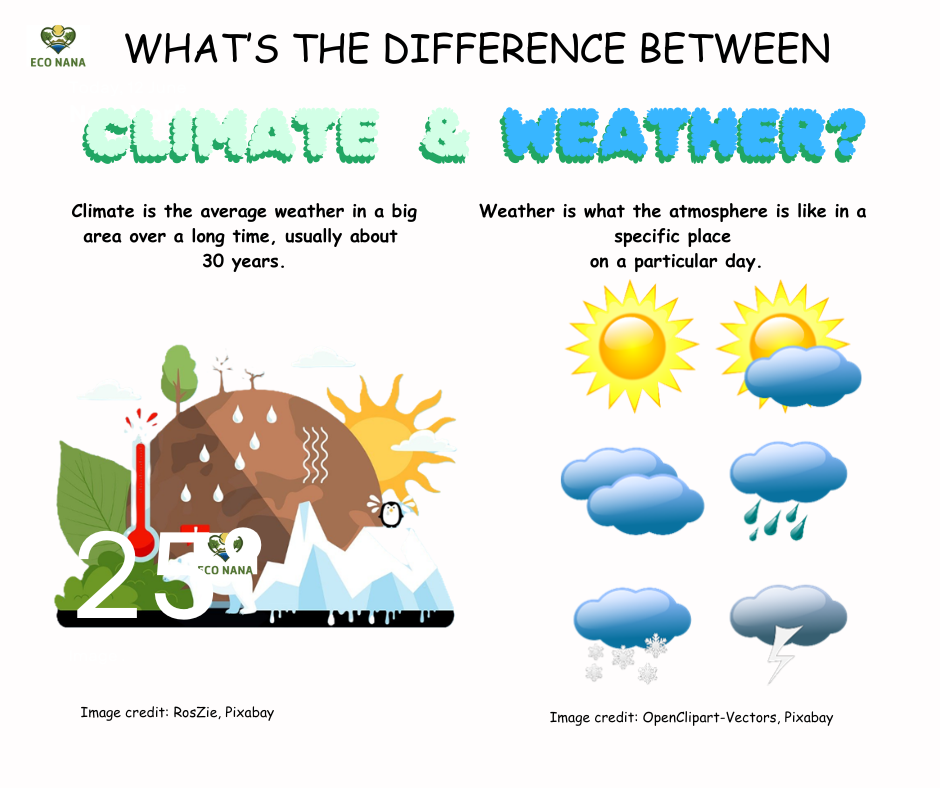 Downloadable page showing the difference between climate and weather. 