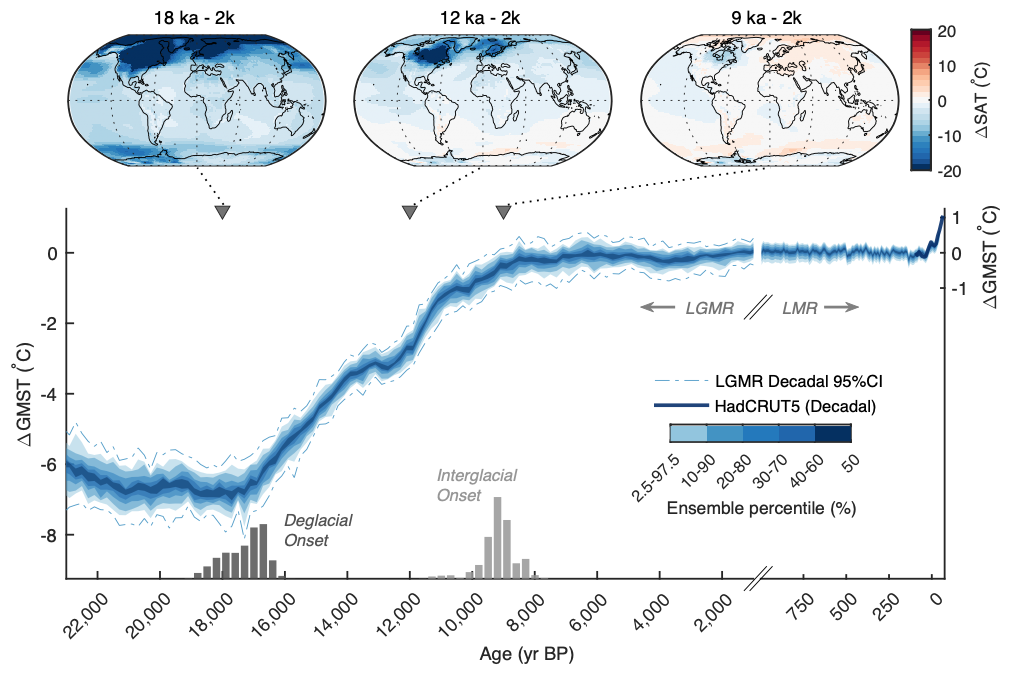 Graph of global temperature over the bast 24,000 years. 