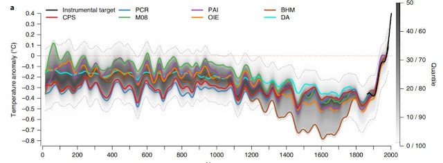 Graph of global temperature over the past 2,000 years. 