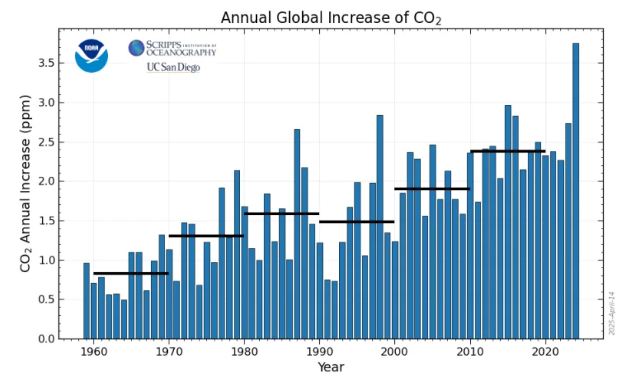 Annual global increase of CO2, which rose by 3.58 parts per million compared to 2023.