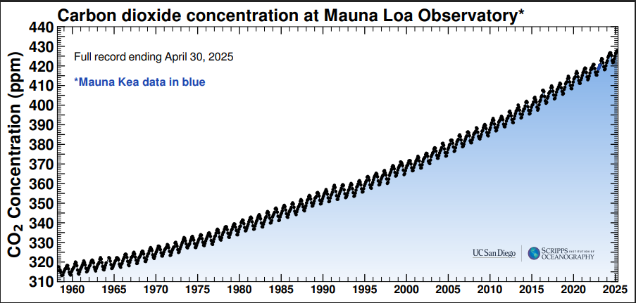 Keeling Curve (CO2 concentration from 1958 to present).
