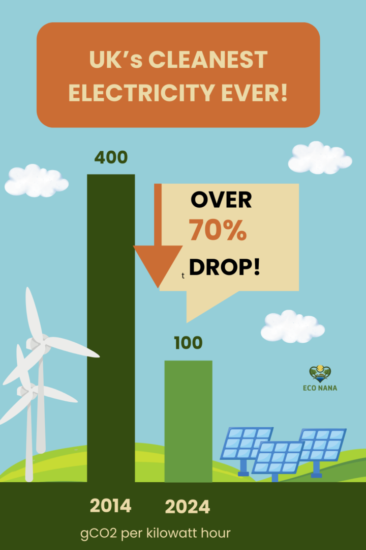 A graphic that says, "UK's cleanest electricity ever!" The graphic shows a bar graph titled 400 grams of CO2 per kilowatt hour in 2014 and a second bar showing 100 grams of CO2 per kilowatt hour in 2024