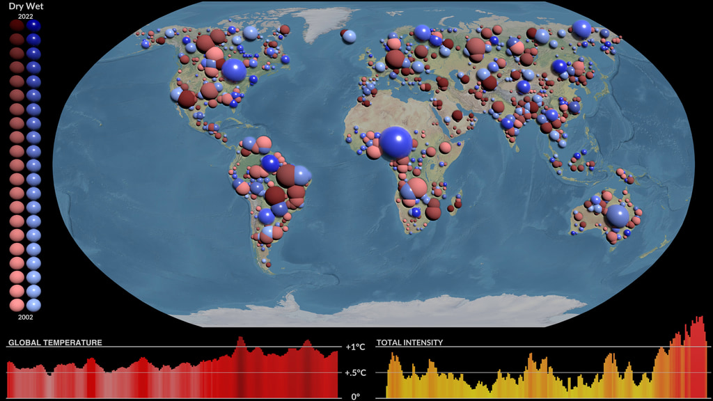 This visualization shows extremes of the water cycle — droughts and pluvials — over a twenty-year period (2002-2021) based on observations from the GRACE and GRACE-FO satellites. Dry events are shown as red spheres and wet events as blue spheres, with earlier years being shown as lighter shades and later years as darker shades. The volume of the sphere is proportional to the intensity of the event, a quantity measured in cubic kilometer months. A total of 1,056 extreme wet and dry events appear over the course of the visualization. The plots at the bottom of the figure show that the total intensity of extreme events increased as global temperatures increased. The most intense event was a 2019 pluvial (excessive, persistent rain) in central Africa.