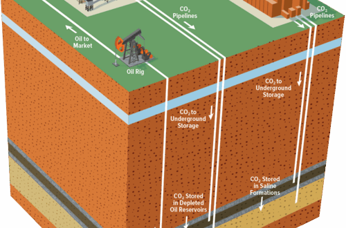 A diagram of how carbon capture really works and is very hard to explain.