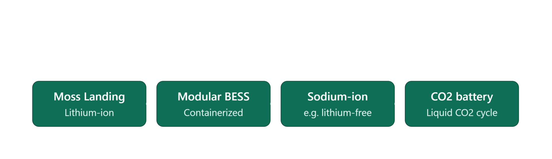 4 boxes with arrows showing progression. The text shows, "Moss Landing Lithium-ion 2020" then "Modular BESS Containerized from 2021 to now", then "Sodium-ion lithium-free 2023 to now", then CO2 Battery Liquid CO2 cycle as an emerging technology. 